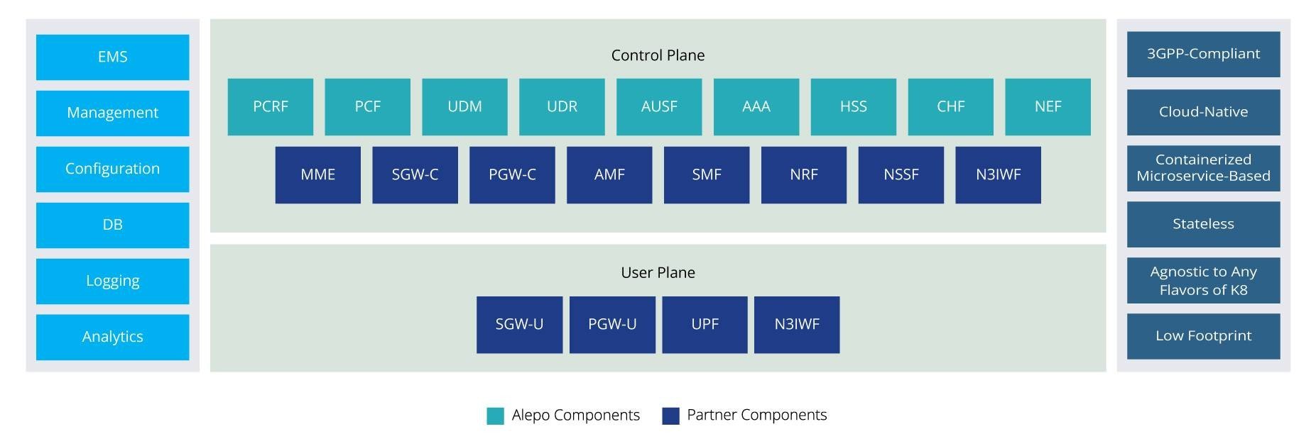 5G-Core-Network-Architecture